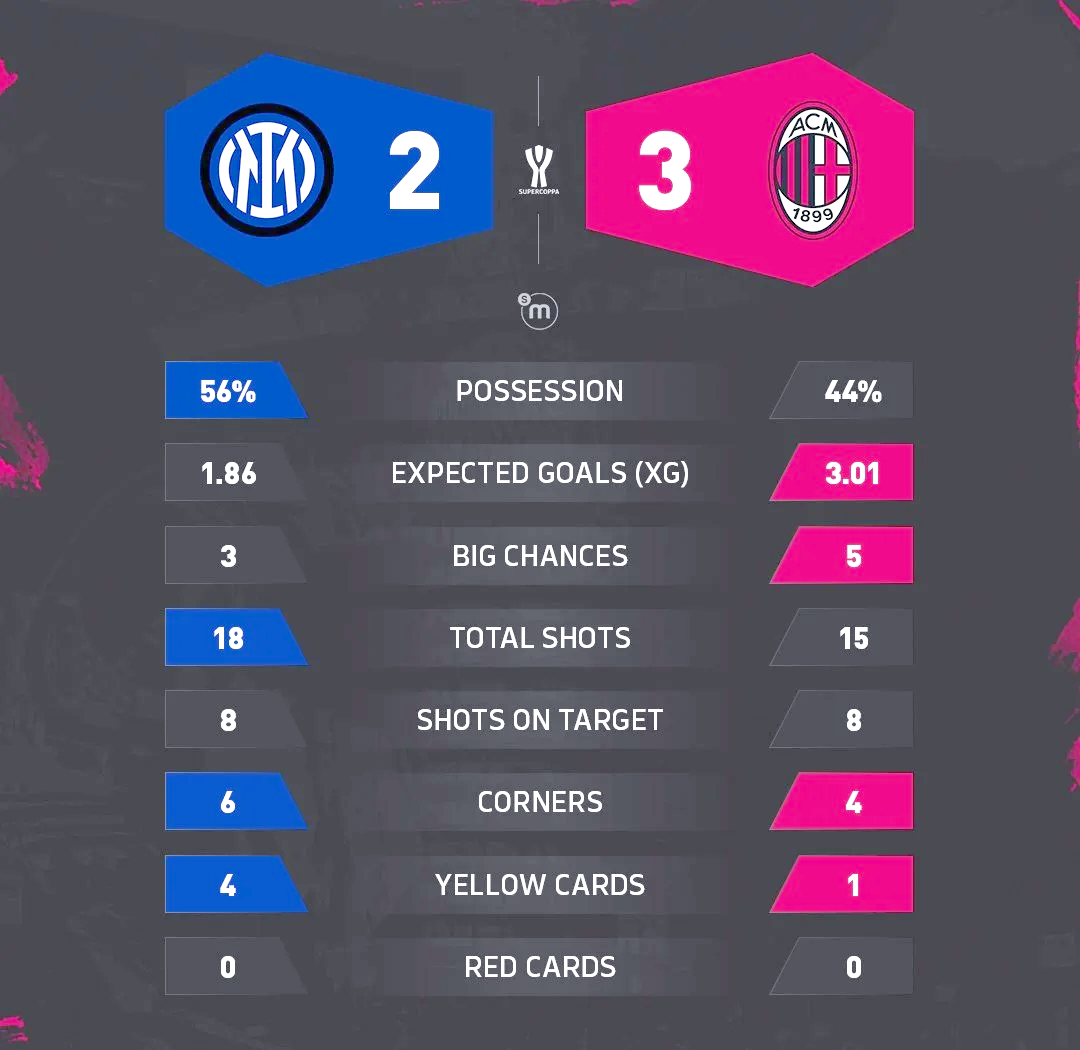 AC米兰客场逆转胜利，保持不败纪录继续领跑