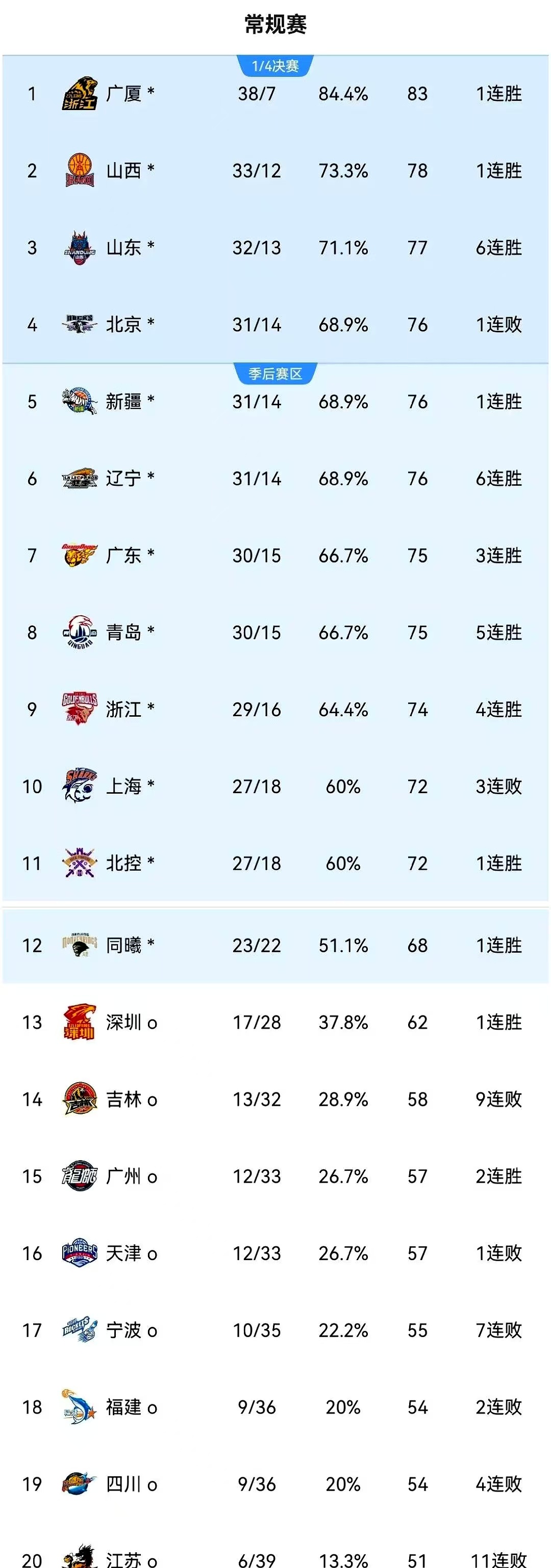 包含辽宁男篮发挥稳定,继续领跑积分榜的词条 包含辽宁男篮发挥稳定,继续领跑积分榜的词条