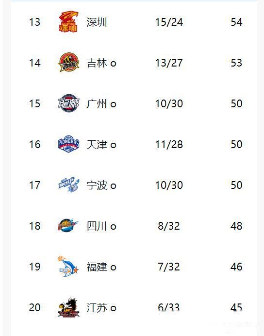 包含广东东莞客场大胜上海,领先积分榜的词条 包含广东东莞客场大胜上海,领先积分榜的词条