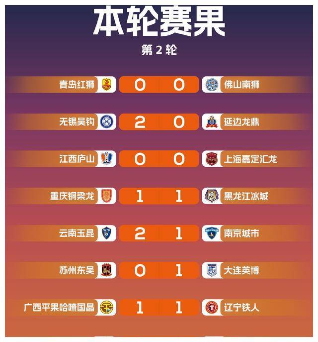 包含大连一方主场失利,积分榜排名略有下滑的词条 包含大连一方主场失利,积分榜排名略有下滑的词条